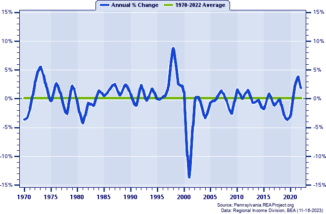 Armstrong County Total Employment:
Annual Percent Change, 1970-2022