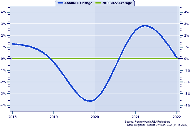 Berks County Real Gross Domestic Product:
Annual Percent Change, 2002-2021