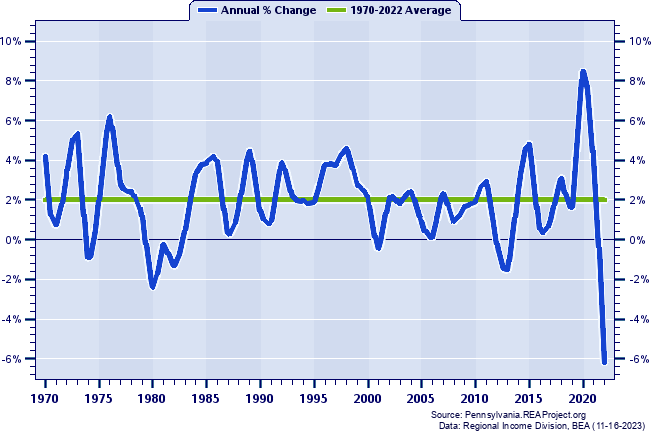 Blair County Real Per Capita Personal Income:
Annual Percent Change, 1970-2022