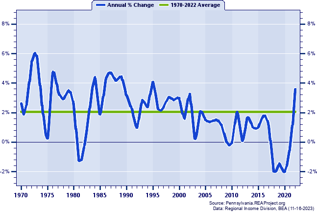 Centre County Total Employment:
Annual Percent Change, 1970-2022