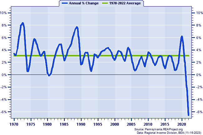 Centre County Real Total Personal Income:
Annual Percent Change, 1970-2022