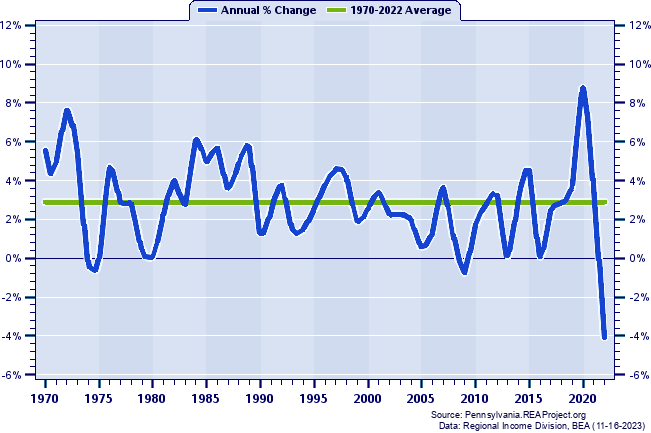 Cumberland County Real Total Personal Income:
Annual Percent Change, 1970-2020