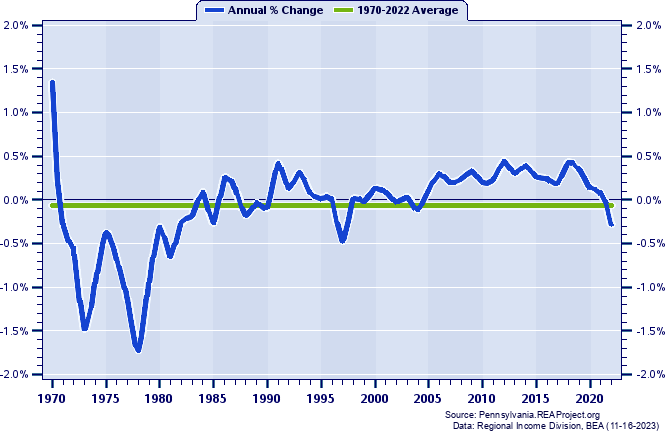 Delaware County Population:
Annual Percent Change, 1970-2022