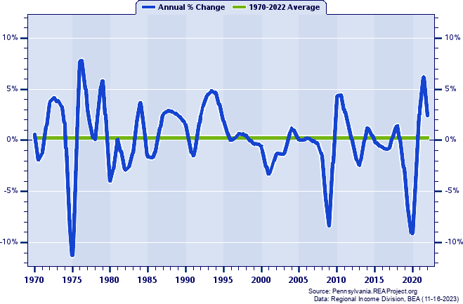 Elk County Total Employment:
Annual Percent Change, 1970-2022