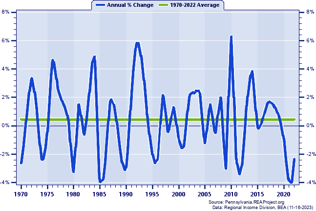 Elk County Real Average Earnings Per Job:
Annual Percent Change, 1970-2022