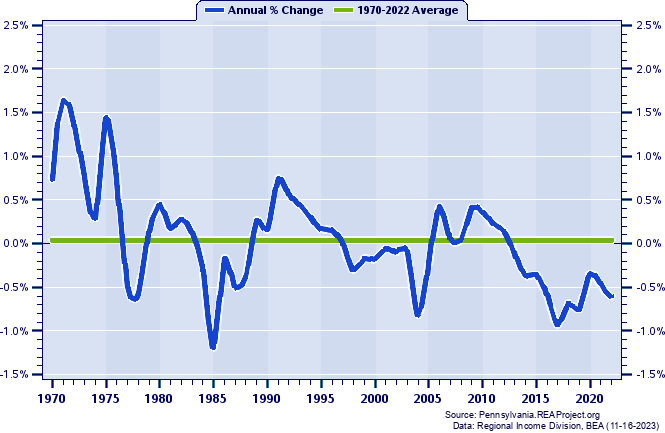 Erie County Population:
Annual Percent Change, 1970-2020