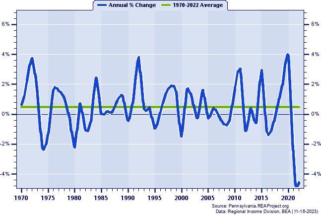 Erie County Real Average Earnings Per Job:
Annual Percent Change, 1970-2022