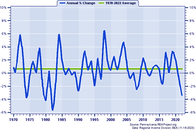 Franklin County Real Average Earnings Per Job:
Annual Percent Change, 1970-2022