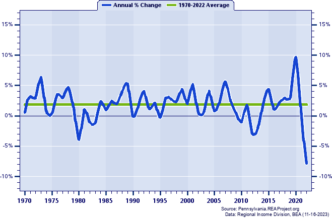 Huntingdon County Real Per Capita Personal Income:
Annual Percent Change, 1970-2022