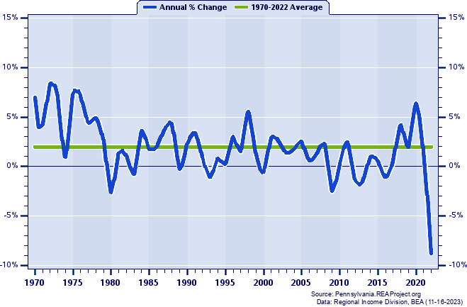 Indiana County Real Total Personal Income:
Annual Percent Change, 1970-2022