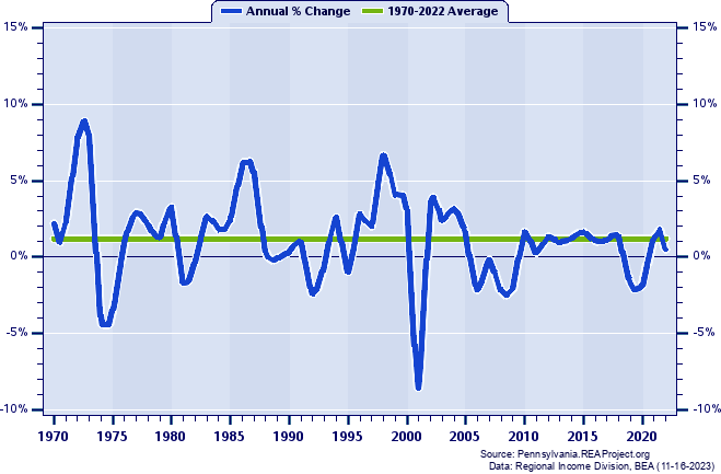 Juniata County Total Employment:
Annual Percent Change, 1970-2022