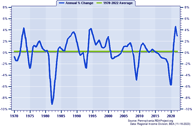 Mercer County Total Employment:
Annual Percent Change, 1970-2022