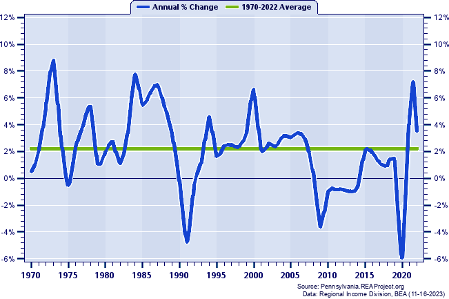 Monroe County Total Employment:
Annual Percent Change, 1970-2022
