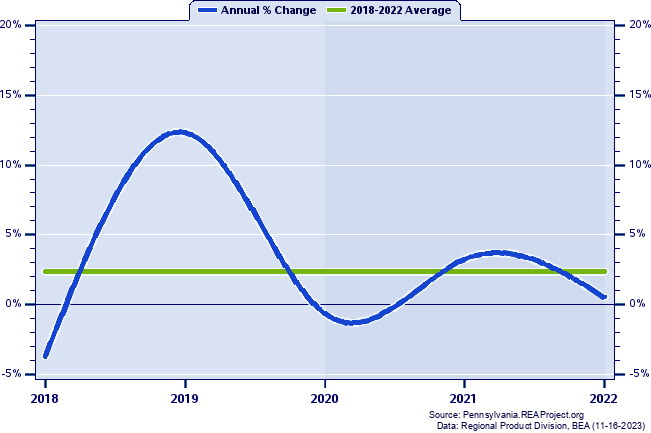 Northumberland County Real Gross Domestic Product:
Annual Percent Change, 2002-2021