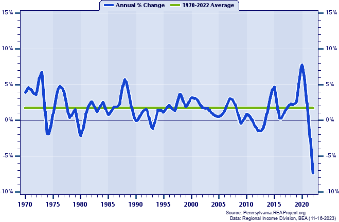 Schuylkill County Real Per Capita Personal Income:
Annual Percent Change, 1970-2022