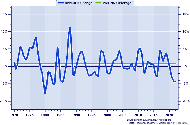Somerset County Real Average Earnings Per Job:
Annual Percent Change, 1970-2022