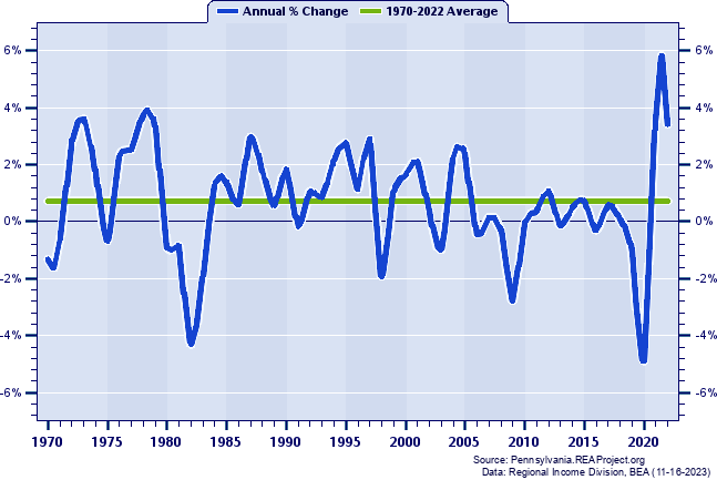 Westmoreland County Total Employment:
Annual Percent Change, 1970-2022