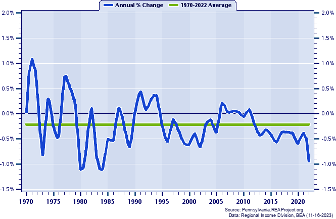 Altoona MSA Population:
Annual Percent Change, 1970-2022