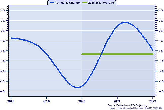 Berks County Real Gross Domestic Product:
Annual Percent Change and Decade Averages Over 2002-2021