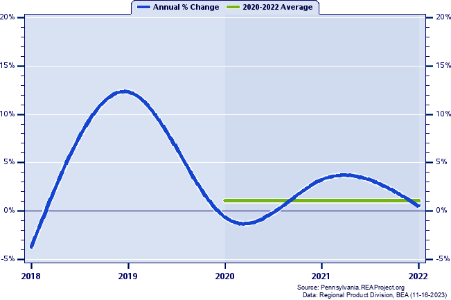 Northumberland County Real Gross Domestic Product:
Annual Percent Change and Decade Averages Over 2002-2021