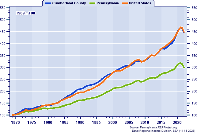 Real Total Personal Income Indices (1969=100): 1969-2020