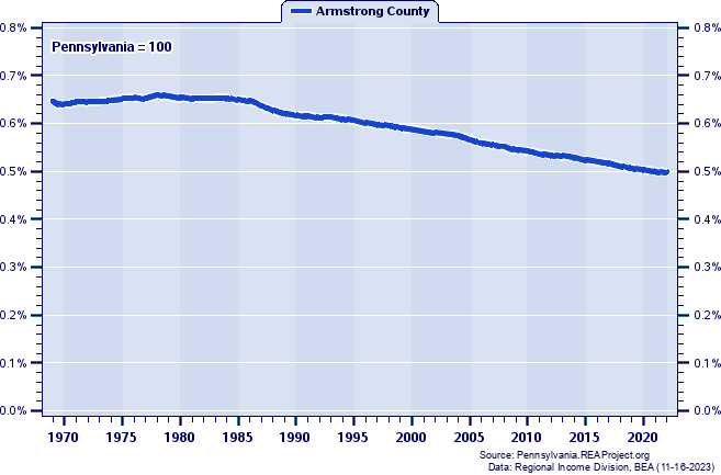 Population as a Percent of the Pennsylvania Total: 1969-2022