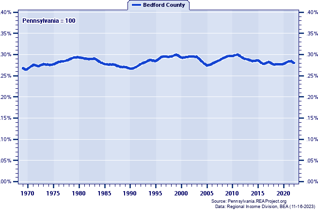 Total Personal Income as a Percent of the Pennsylvania Total: 1969-2022