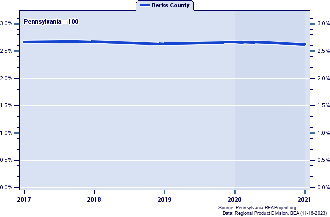 Gross Domestic Product as a Percent of the Pennsylvania Total: 2001-2021