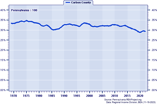 Total Employment as a Percent of the Pennsylvania Total: 1969-2022