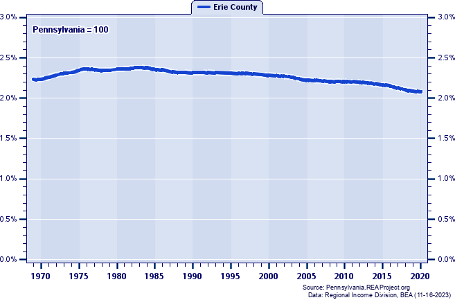 Population as a Percent of the Pennsylvania Total: 1969-2020