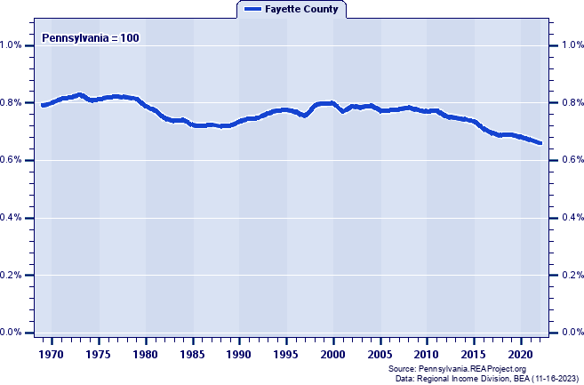 Total Employment as a Percent of the Pennsylvania Total: 1969-2022