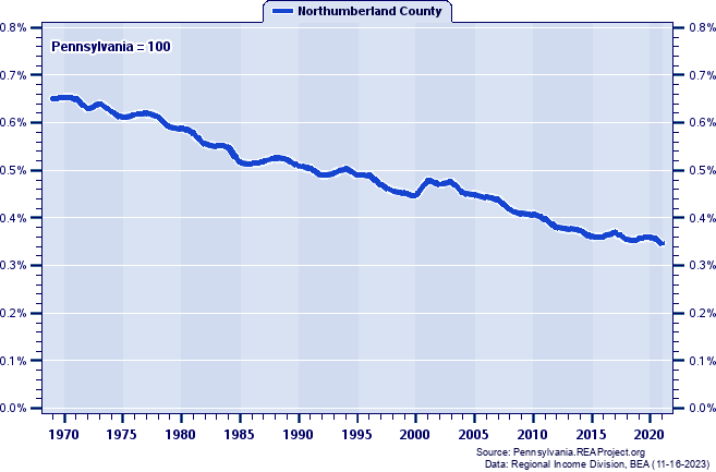 Total Industry Earnings as a Percent of the Pennsylvania Total: 1969-2021