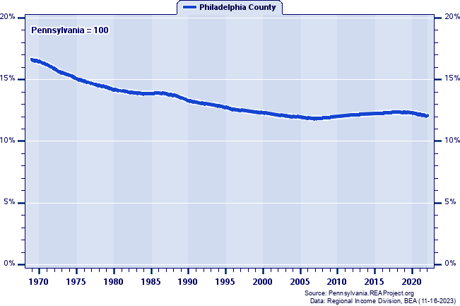 Population as a Percent of the Pennsylvania Total: 1969-2022