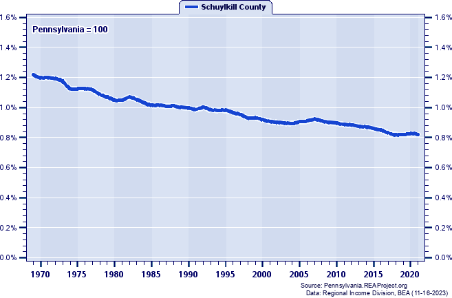 Total Employment as a Percent of the Pennsylvania Total: 1969-2021