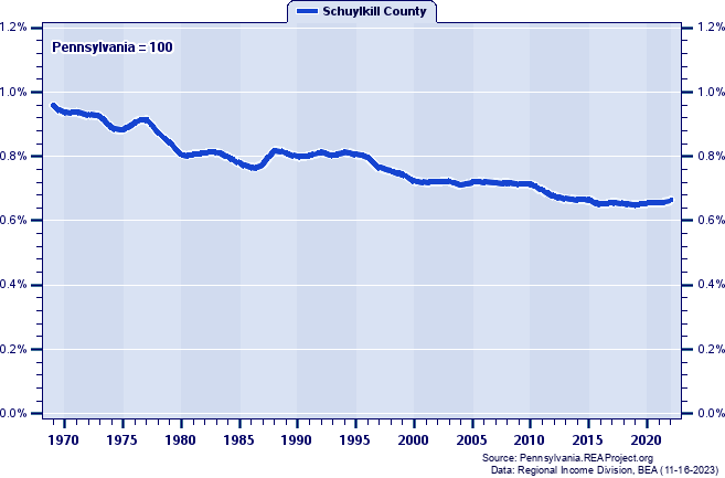 Total Industry Earnings as a Percent of the Pennsylvania Total: 1969-2022