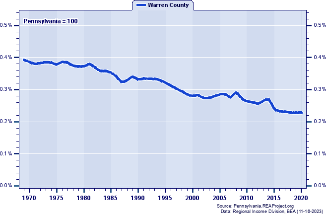 Total Personal Income as a Percent of the Pennsylvania Total: 1969-2020