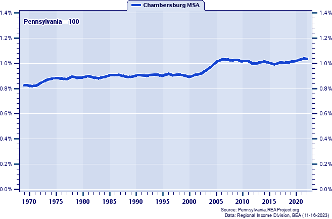 Total Personal Income as a Percent of the Pennsylvania Total: 1969-2022
