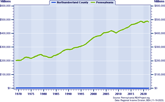 Real Total Industry Earnings, 1969-2021 (Millions)