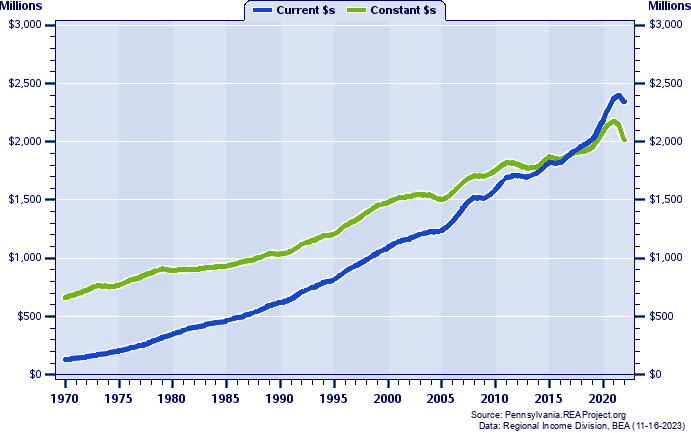 Bedford County Total Personal Income, 1970-2022
Current vs. Constant Dollars (Millions)