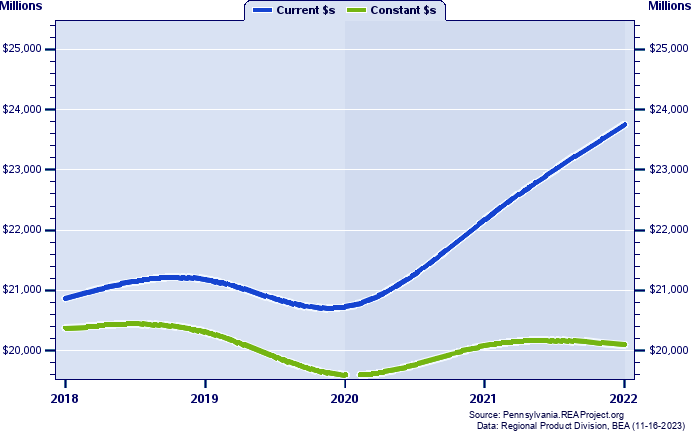Berks County Gross Domestic Product, 2002-2021
Current vs. Chained 2012 Dollars (Millions)