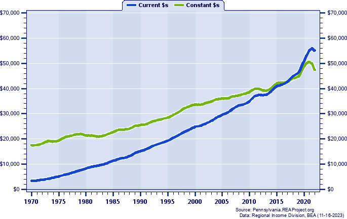 Blair County Per Capita Personal Income, 1970-2022
Current vs. Constant Dollars