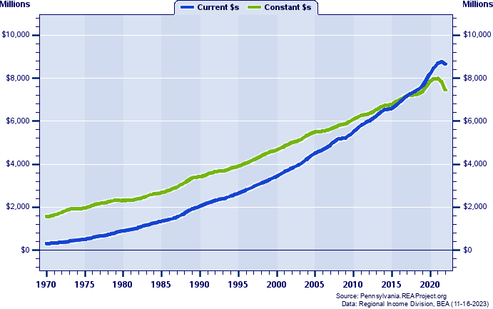 Centre County Total Personal Income, 1970-2022
Current vs. Constant Dollars (Millions)