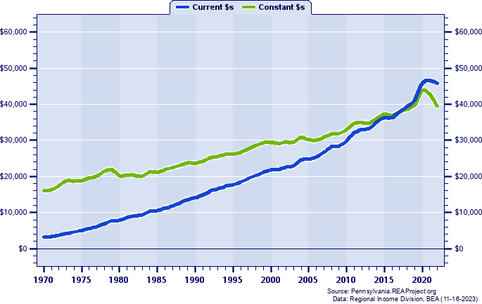 Clinton County Per Capita Personal Income, 1970-2022
Current vs. Constant Dollars