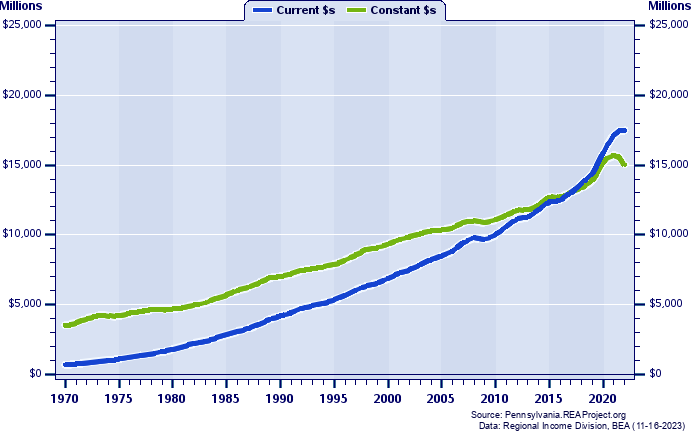 Cumberland County Total Personal Income, 1970-2020
Current vs. Constant Dollars (Millions)