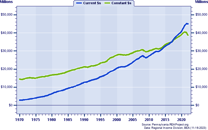 Delaware County Total Personal Income, 1970-2022
Current vs. Constant Dollars (Millions)