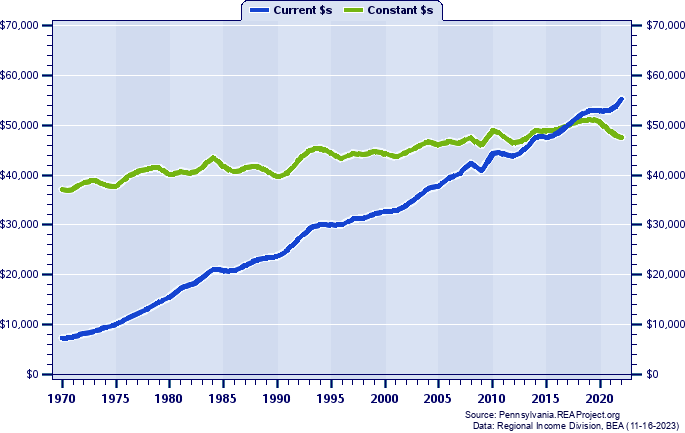 Elk County Average Earnings Per Job, 1970-2022
Current vs. Constant Dollars