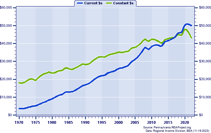 Elk County Per Capita Personal Income, 1970-2022
Current vs. Constant Dollars