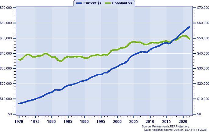 Franklin County Average Earnings Per Job, 1970-2022
Current vs. Constant Dollars