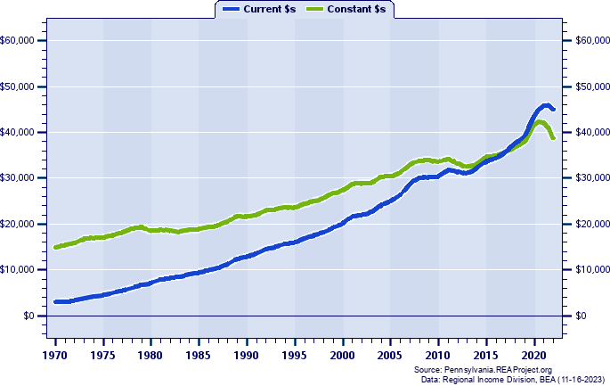 Huntingdon County Per Capita Personal Income, 1970-2022
Current vs. Constant Dollars