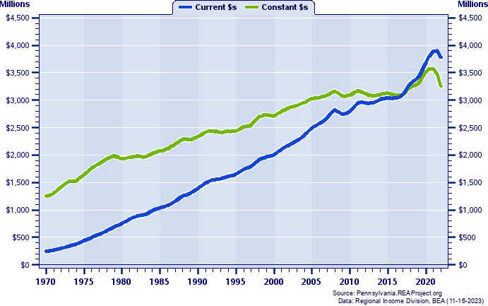 Indiana County Total Personal Income, 1970-2022
Current vs. Constant Dollars (Millions)